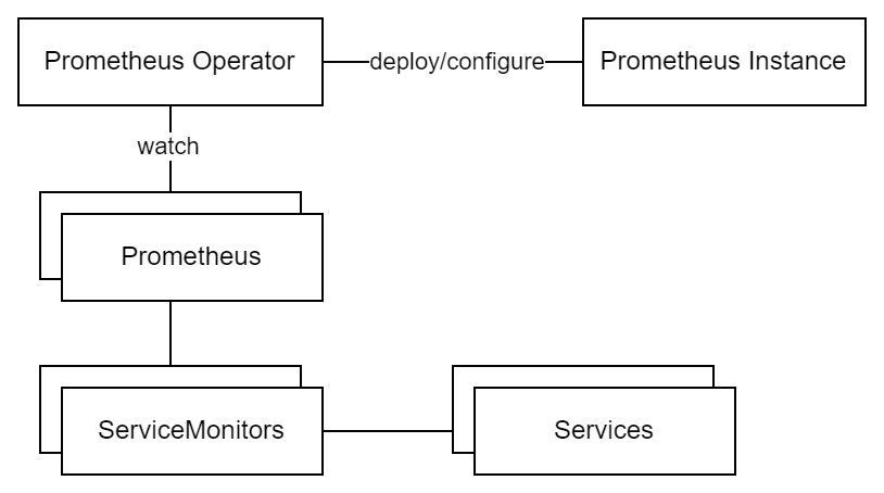 Prometheus Operator diagram